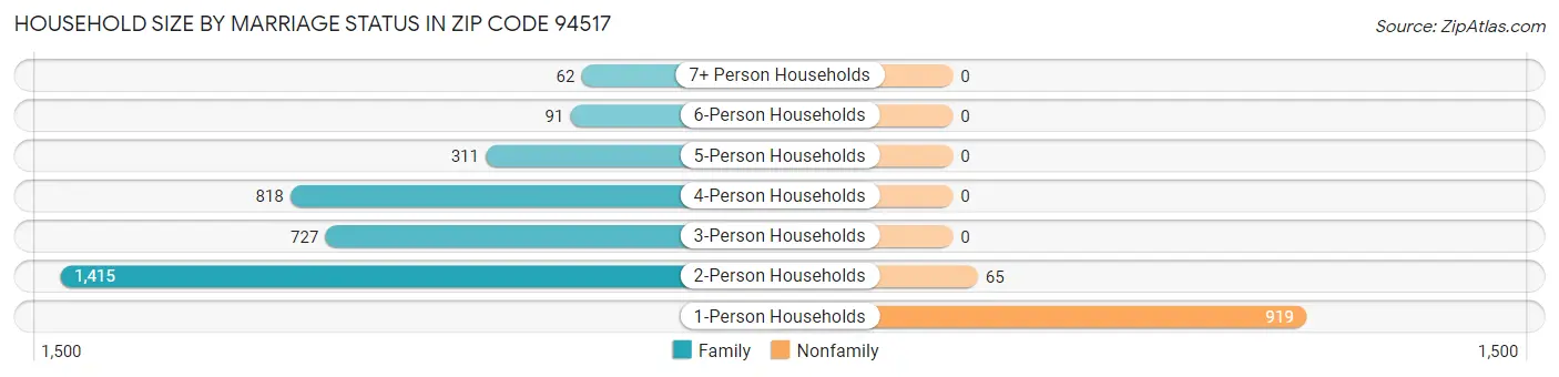 Household Size by Marriage Status in Zip Code 94517