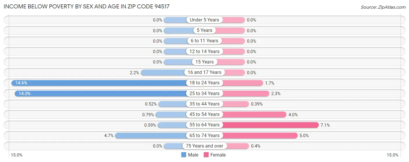 Income Below Poverty by Sex and Age in Zip Code 94517