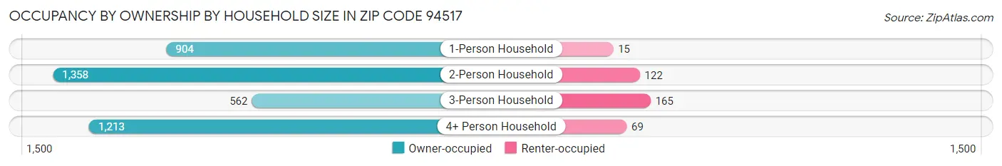 Occupancy by Ownership by Household Size in Zip Code 94517