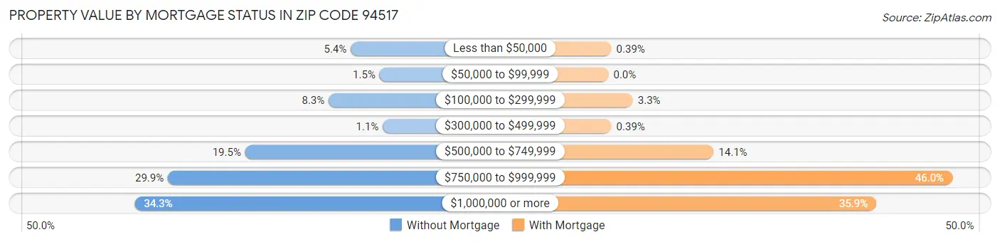 Property Value by Mortgage Status in Zip Code 94517