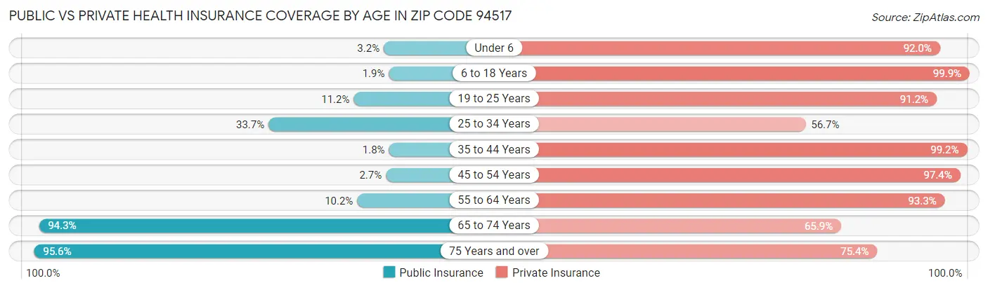 Public vs Private Health Insurance Coverage by Age in Zip Code 94517
