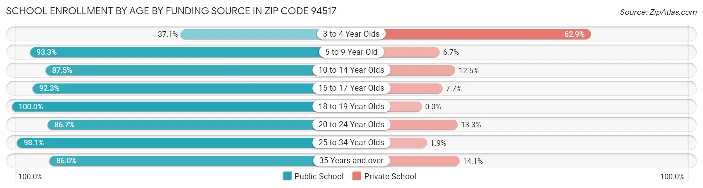 School Enrollment by Age by Funding Source in Zip Code 94517