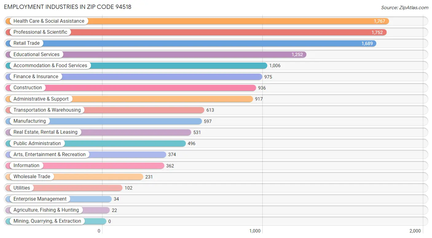 Employment Industries in Zip Code 94518