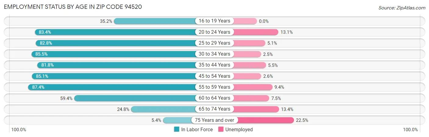 Employment Status by Age in Zip Code 94520