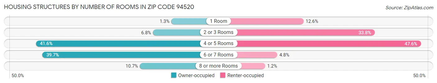 Housing Structures by Number of Rooms in Zip Code 94520