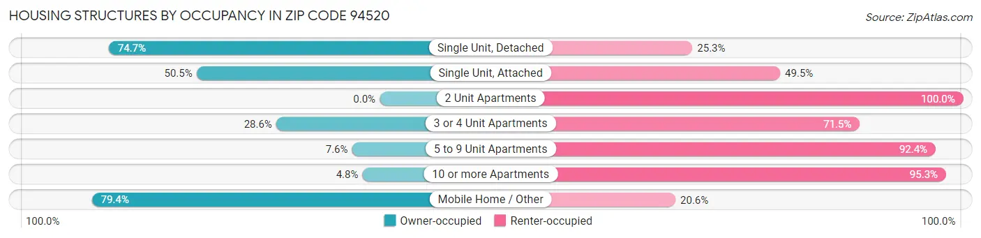 Housing Structures by Occupancy in Zip Code 94520