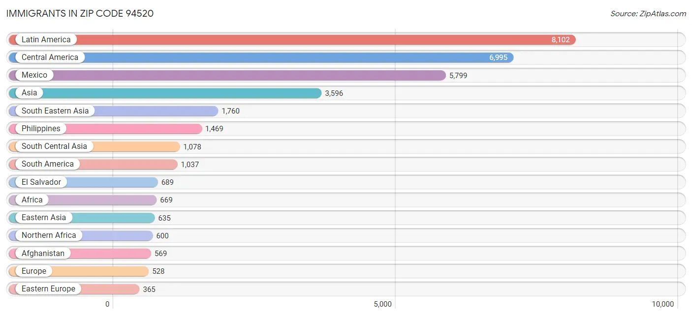 Immigrants in Zip Code 94520