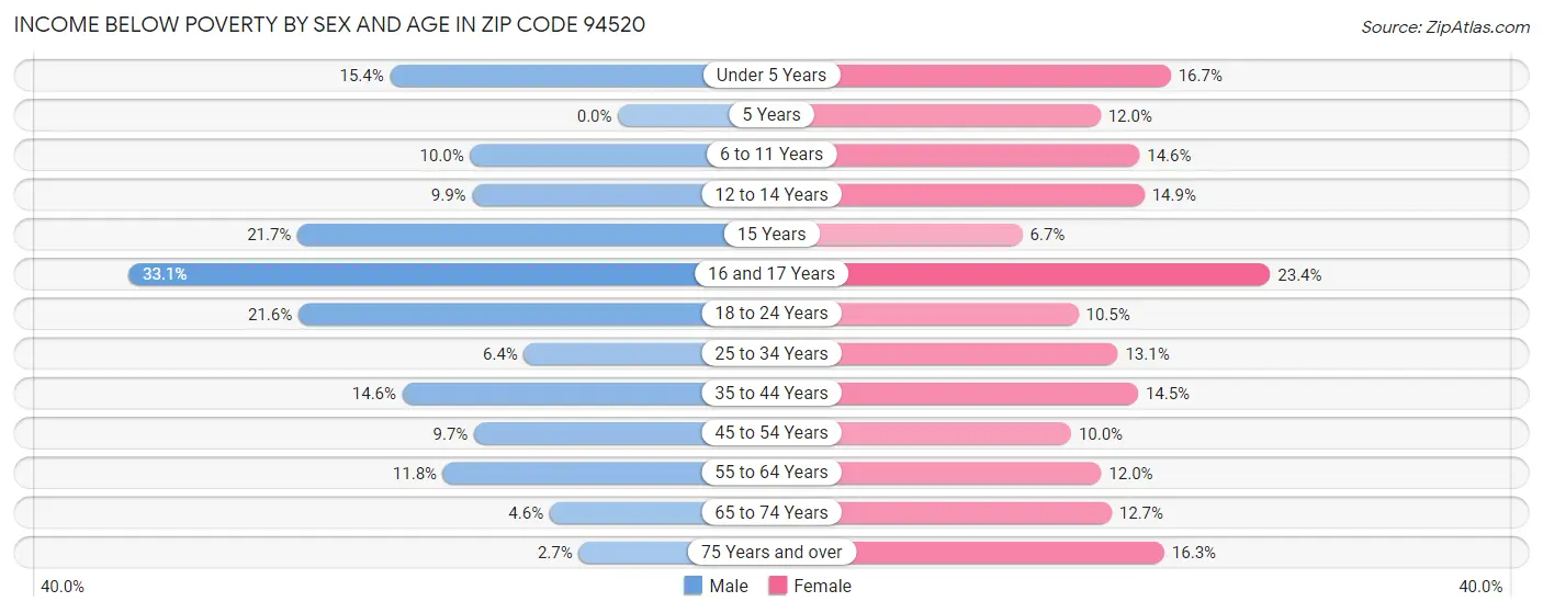Income Below Poverty by Sex and Age in Zip Code 94520