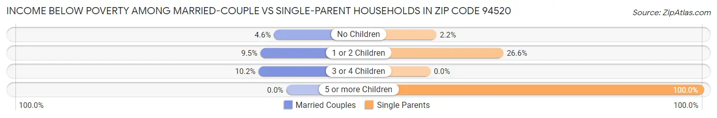 Income Below Poverty Among Married-Couple vs Single-Parent Households in Zip Code 94520