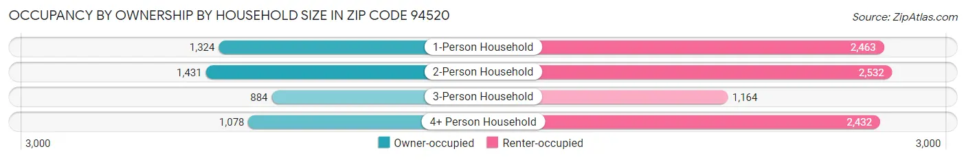 Occupancy by Ownership by Household Size in Zip Code 94520