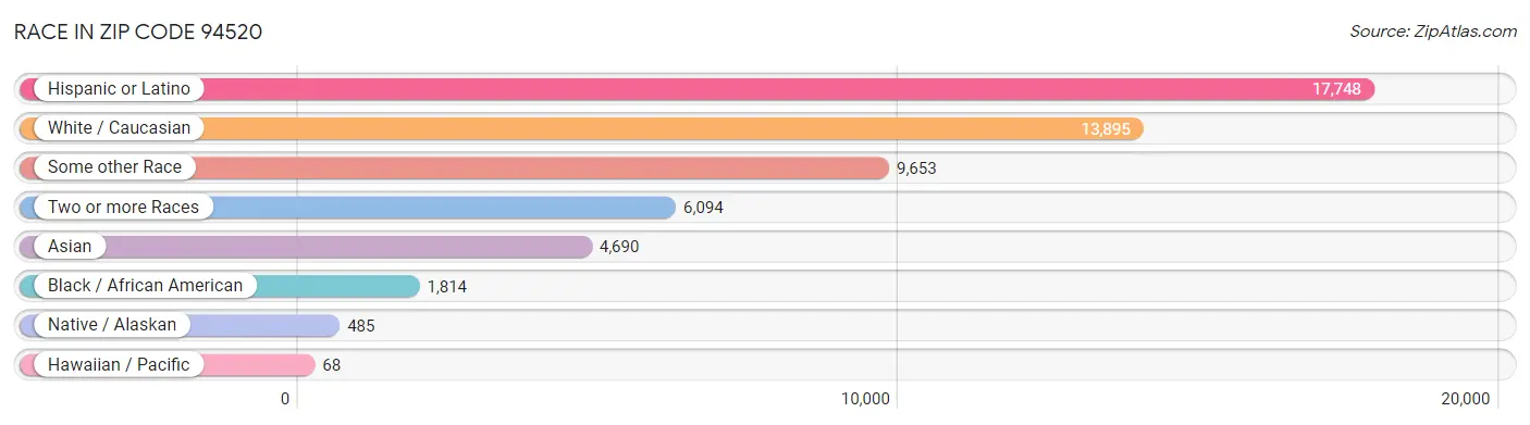 Race in Zip Code 94520