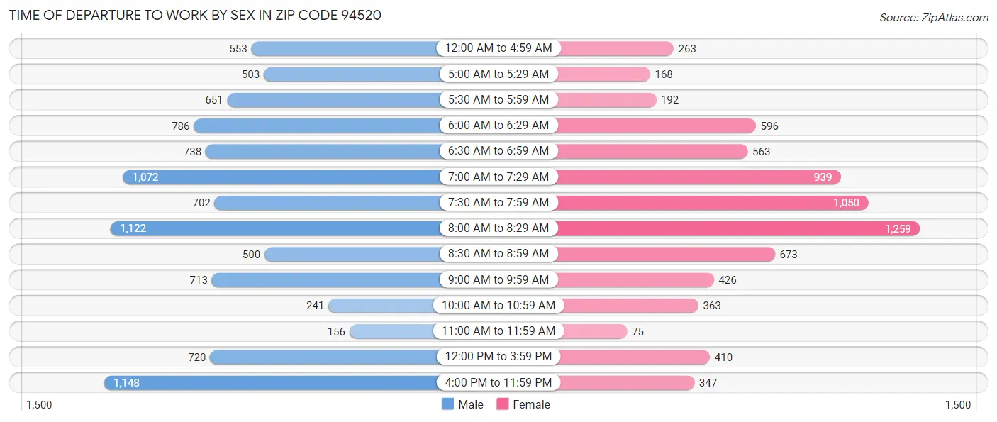 Time of Departure to Work by Sex in Zip Code 94520