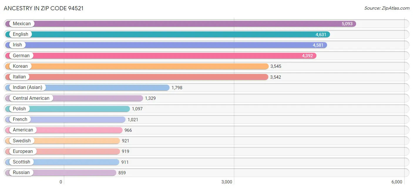 Ancestry in Zip Code 94521