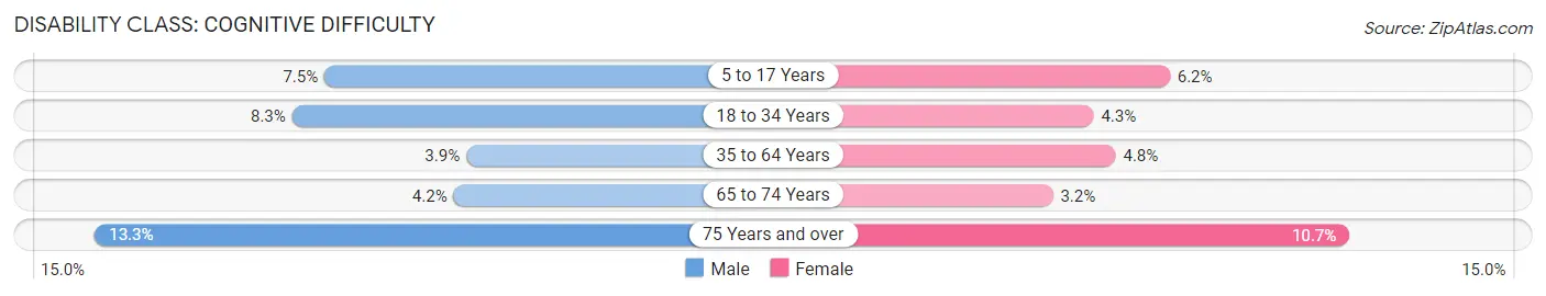 Disability in Zip Code 94521: <span>Cognitive Difficulty</span>