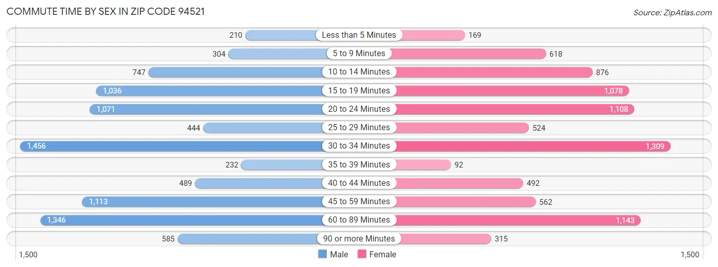 Commute Time by Sex in Zip Code 94521