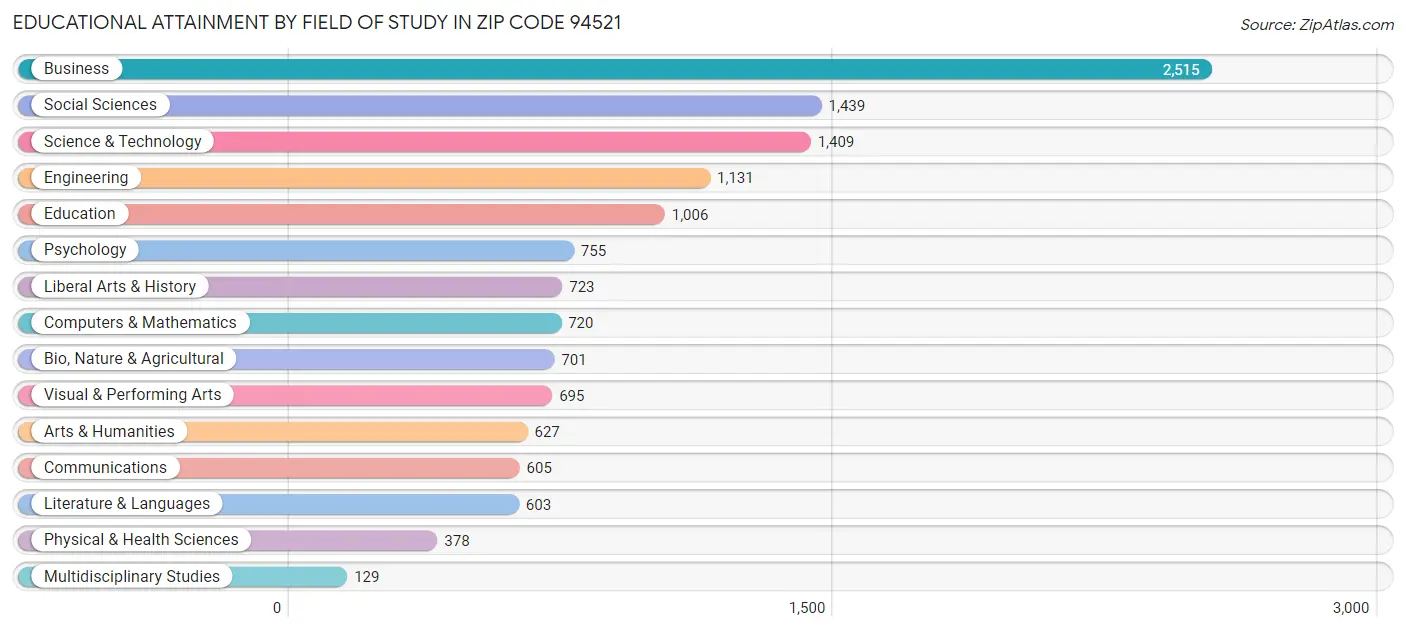 Educational Attainment by Field of Study in Zip Code 94521