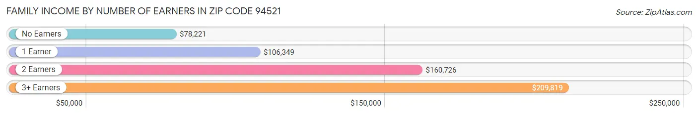 Family Income by Number of Earners in Zip Code 94521