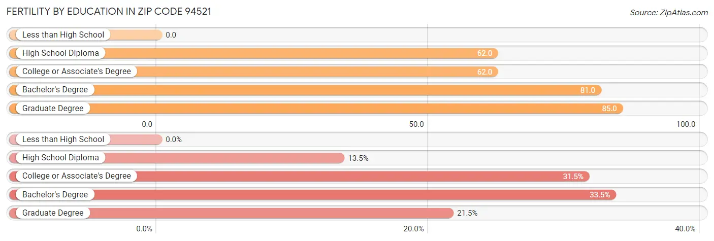 Female Fertility by Education Attainment in Zip Code 94521