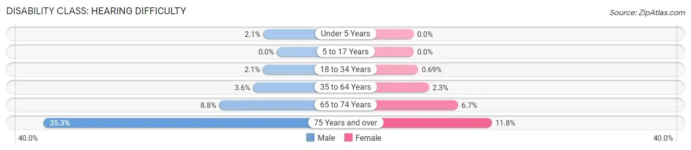 Disability in Zip Code 94521: <span>Hearing Difficulty</span>