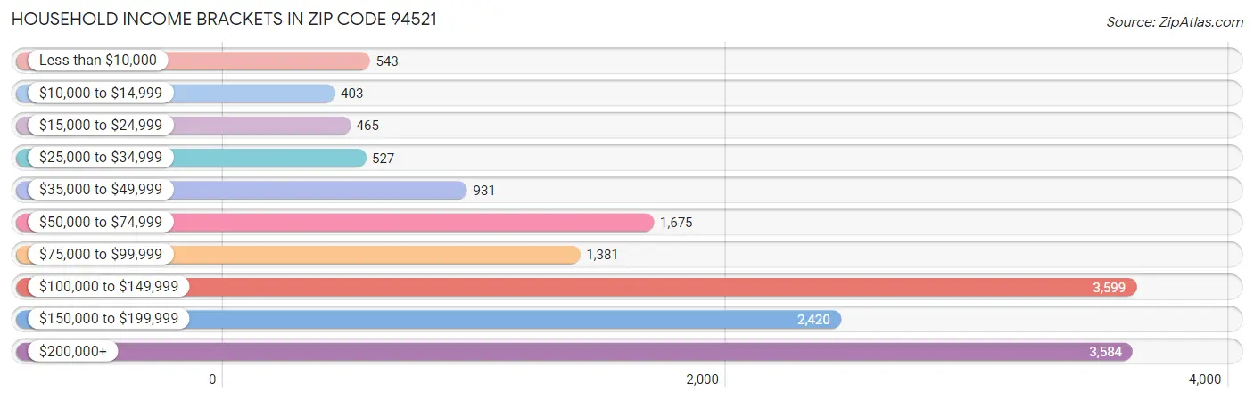 Household Income Brackets in Zip Code 94521