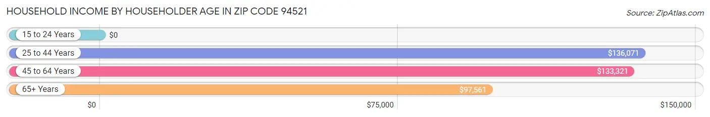 Household Income by Householder Age in Zip Code 94521