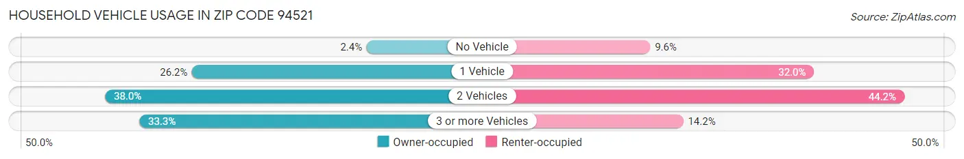 Household Vehicle Usage in Zip Code 94521