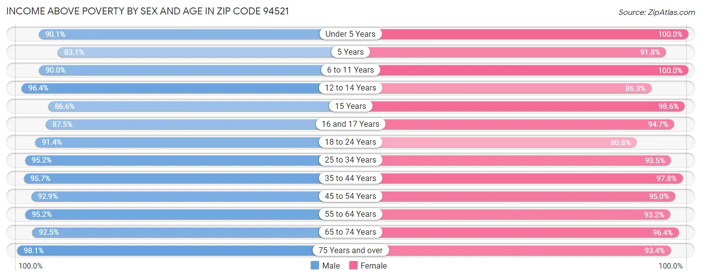 Income Above Poverty by Sex and Age in Zip Code 94521