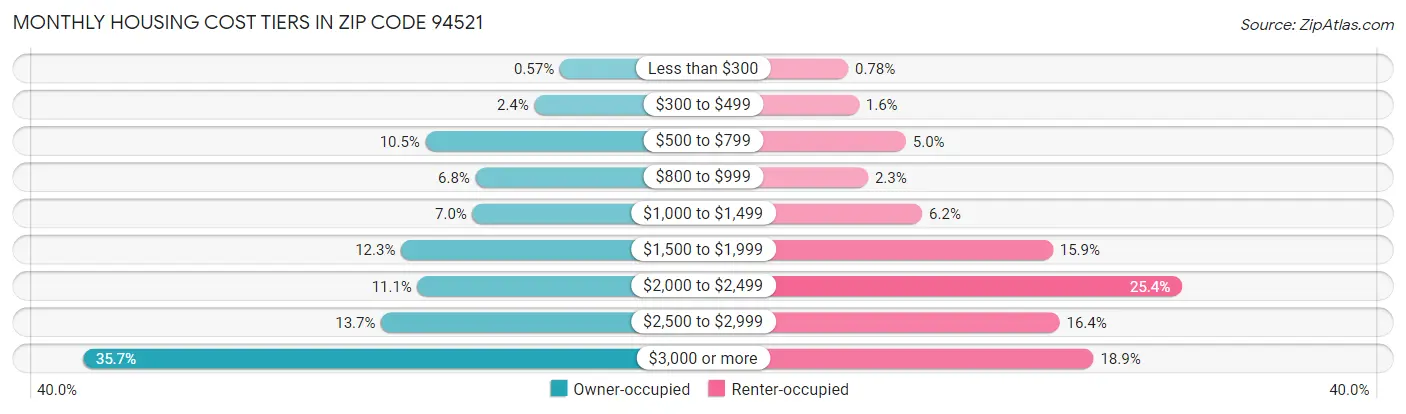 Monthly Housing Cost Tiers in Zip Code 94521