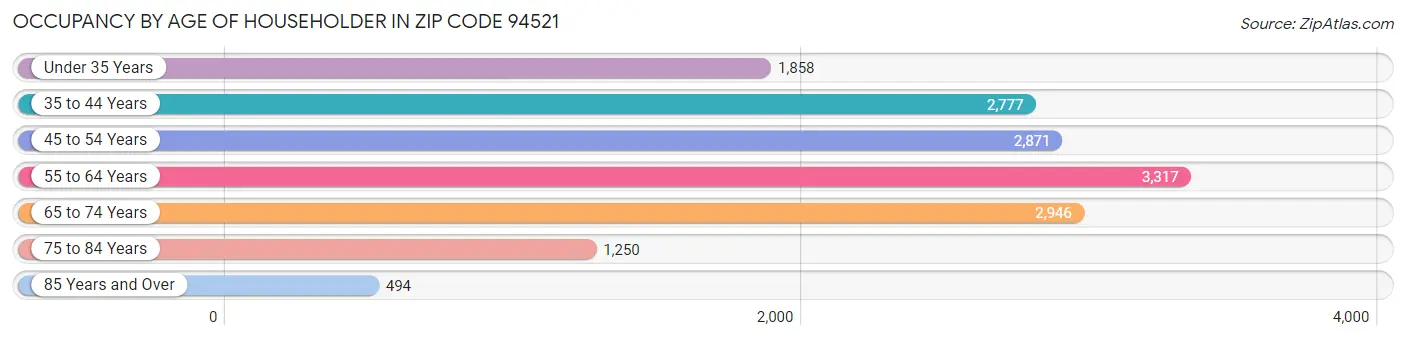 Occupancy by Age of Householder in Zip Code 94521