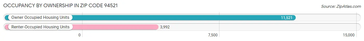 Occupancy by Ownership in Zip Code 94521