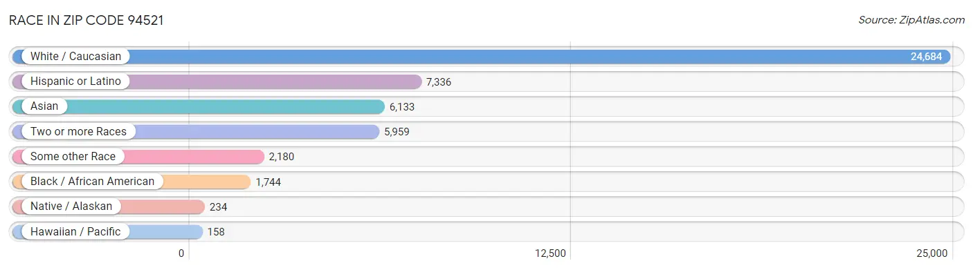 Race in Zip Code 94521