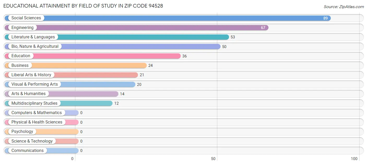 Educational Attainment by Field of Study in Zip Code 94528