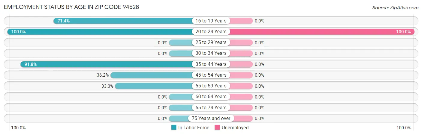 Employment Status by Age in Zip Code 94528
