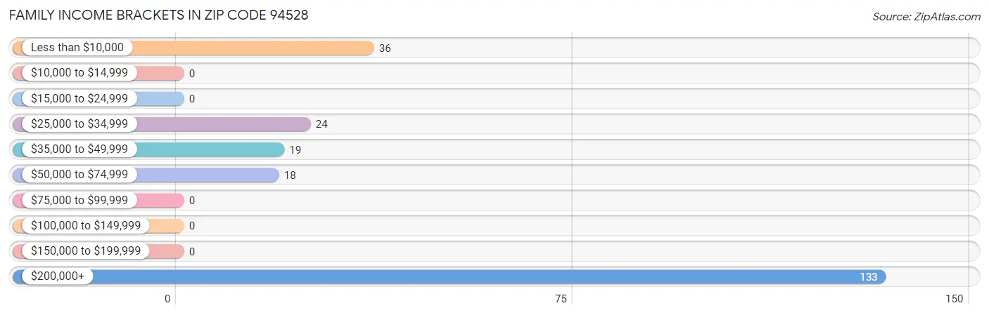 Family Income Brackets in Zip Code 94528