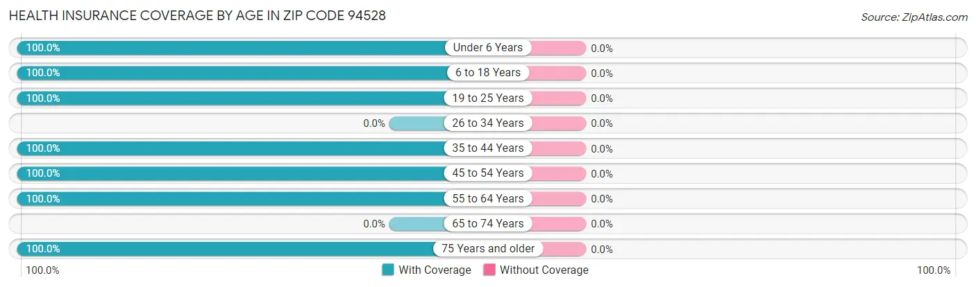 Health Insurance Coverage by Age in Zip Code 94528