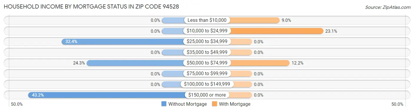Household Income by Mortgage Status in Zip Code 94528