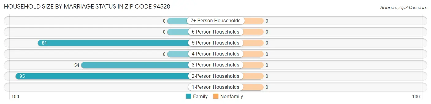 Household Size by Marriage Status in Zip Code 94528