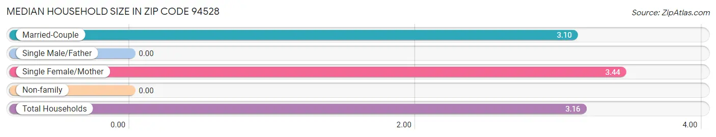 Median Household Size in Zip Code 94528