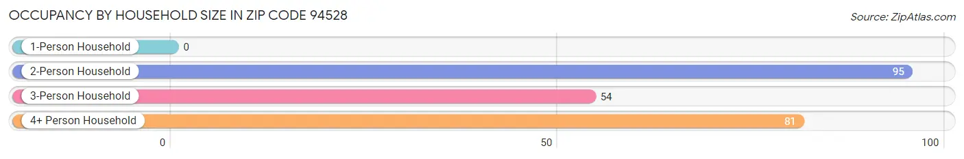 Occupancy by Household Size in Zip Code 94528