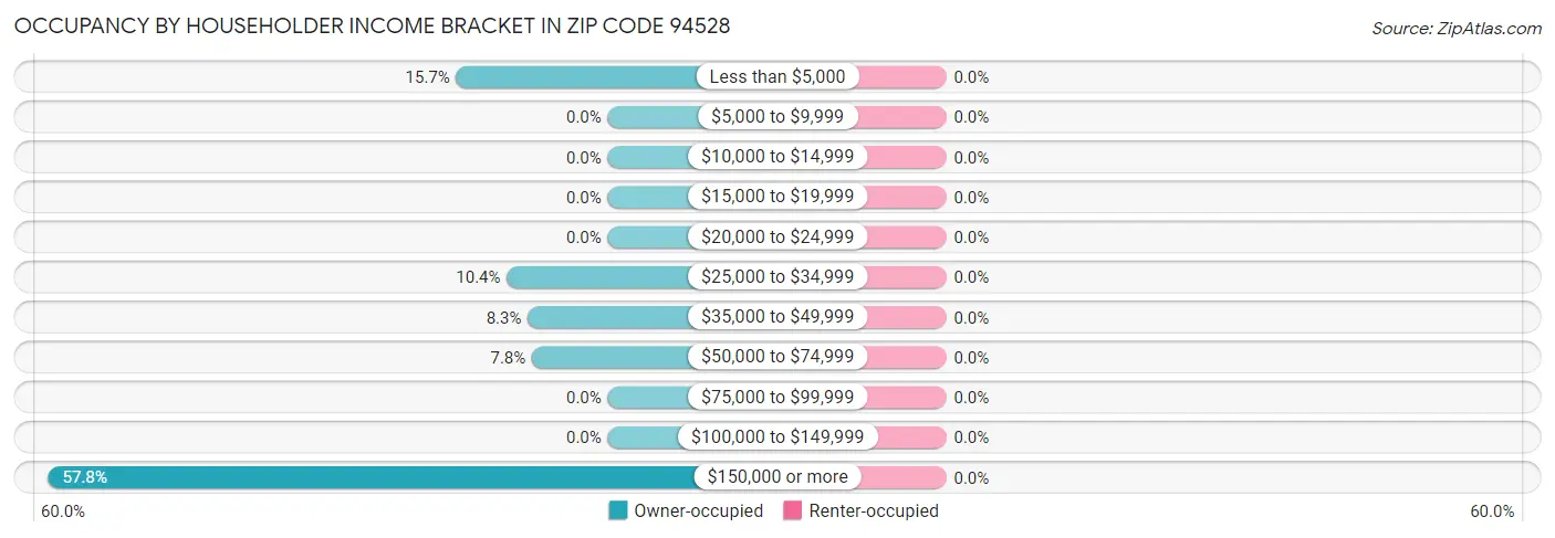 Occupancy by Householder Income Bracket in Zip Code 94528