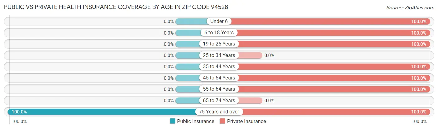 Public vs Private Health Insurance Coverage by Age in Zip Code 94528