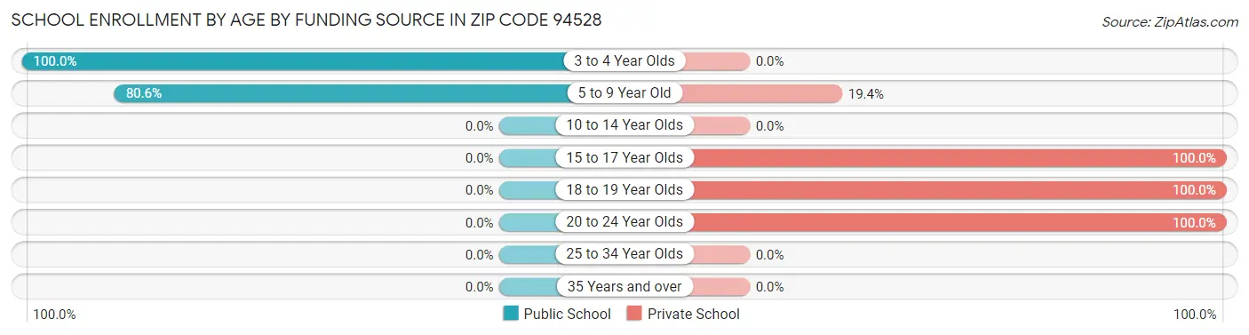 School Enrollment by Age by Funding Source in Zip Code 94528