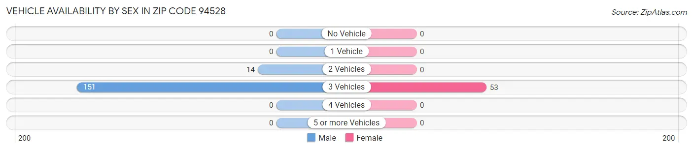 Vehicle Availability by Sex in Zip Code 94528