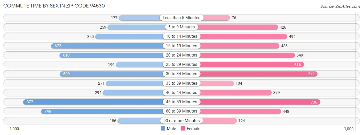 Commute Time by Sex in Zip Code 94530