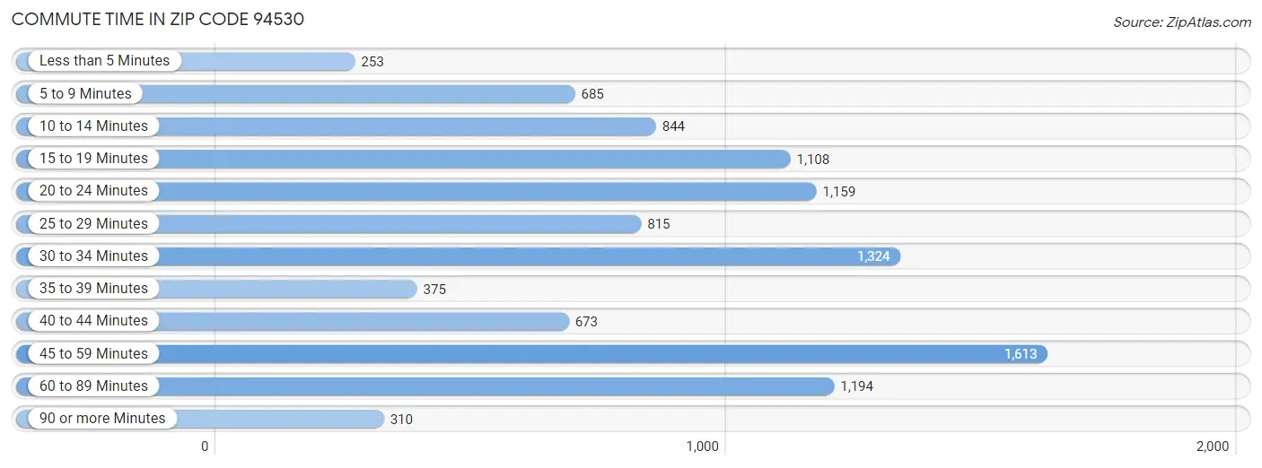 Commute Time in Zip Code 94530