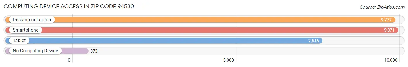 Computing Device Access in Zip Code 94530
