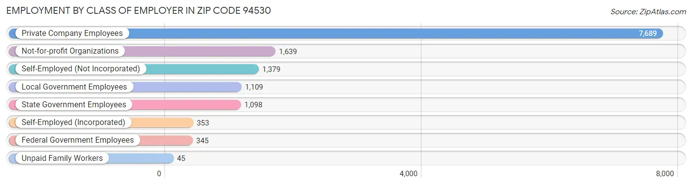 Employment by Class of Employer in Zip Code 94530