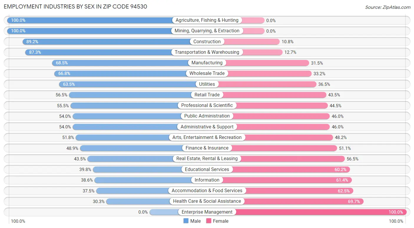 Employment Industries by Sex in Zip Code 94530