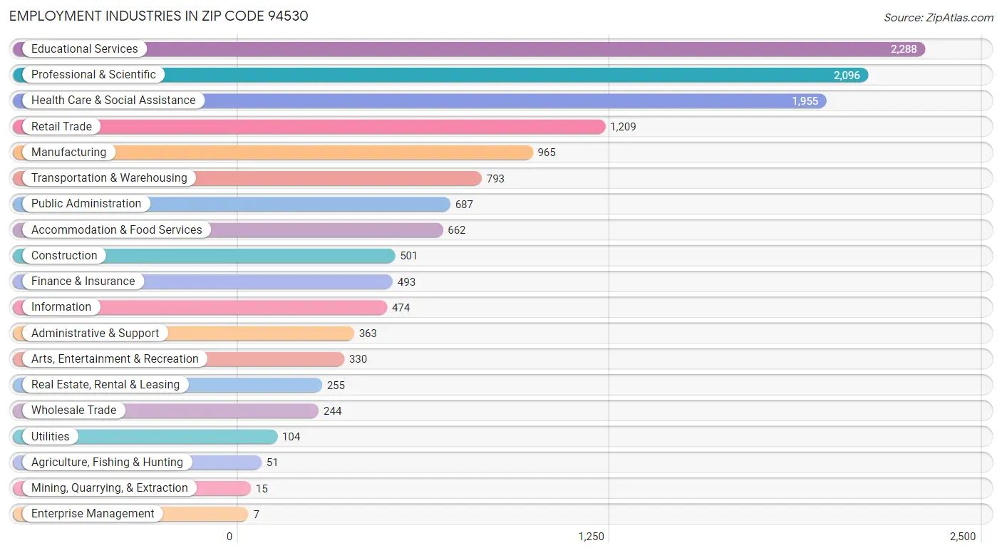 Employment Industries in Zip Code 94530