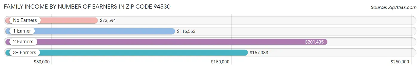 Family Income by Number of Earners in Zip Code 94530